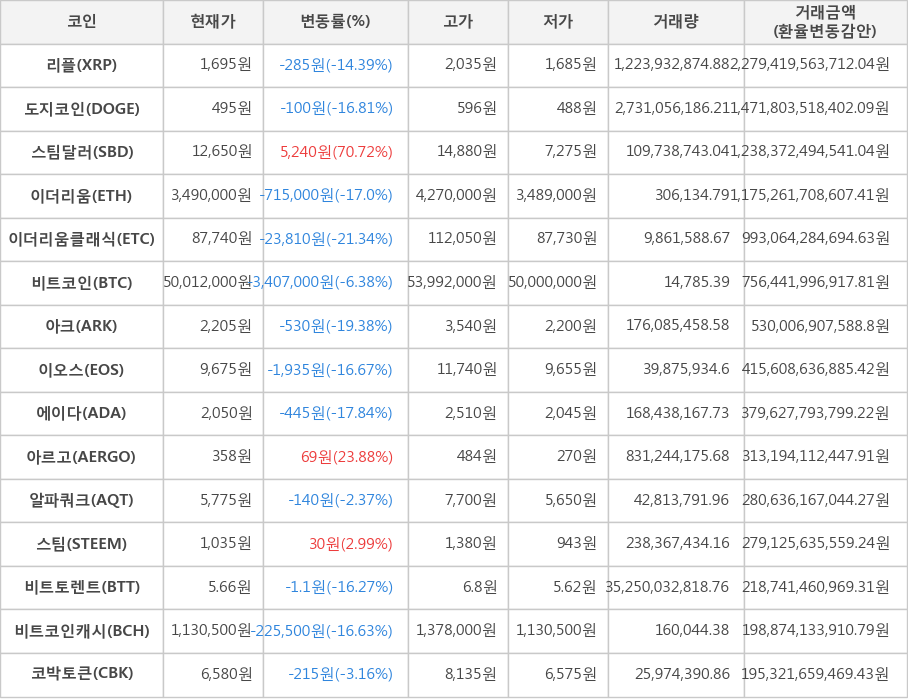 비트코인, 리플, 도지코인, 스팀달러, 이더리움, 이더리움클래식, 아크, 이오스, 에이다, 아르고, 알파쿼크, 스팀, 비트토렌트, 비트코인캐시, 코박토큰