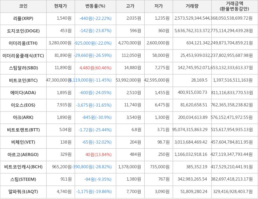 비트코인, 리플, 도지코인, 이더리움, 이더리움클래식, 스팀달러, 에이다, 이오스, 아크, 비트토렌트, 비체인, 아르고, 비트코인캐시, 스팀, 알파쿼크