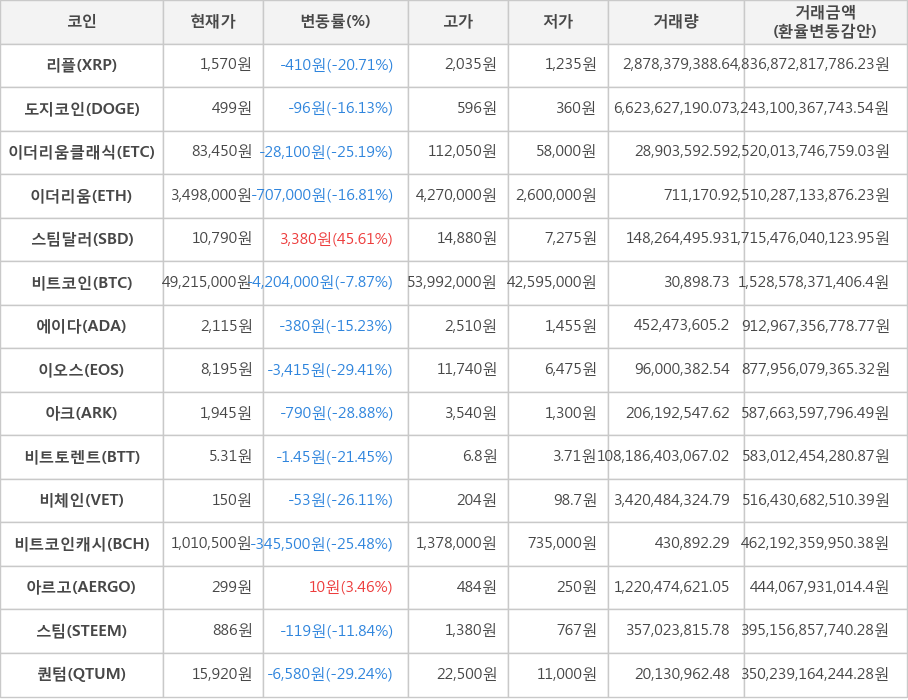 비트코인, 리플, 도지코인, 이더리움클래식, 이더리움, 스팀달러, 에이다, 이오스, 아크, 비트토렌트, 비체인, 비트코인캐시, 아르고, 스팀, 퀀텀