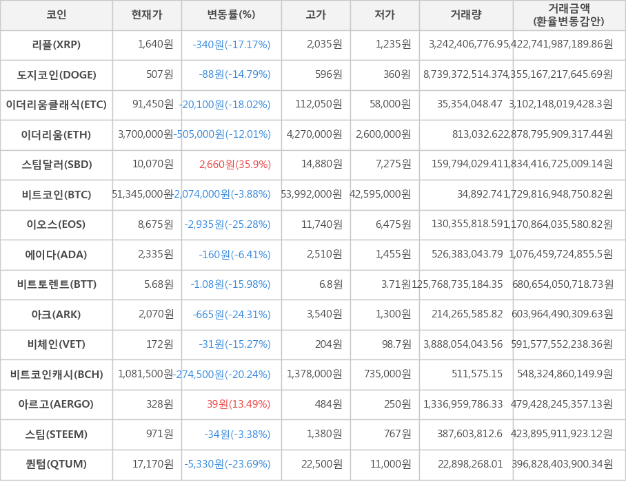 비트코인, 리플, 도지코인, 이더리움클래식, 이더리움, 스팀달러, 이오스, 에이다, 비트토렌트, 아크, 비체인, 비트코인캐시, 아르고, 스팀, 퀀텀