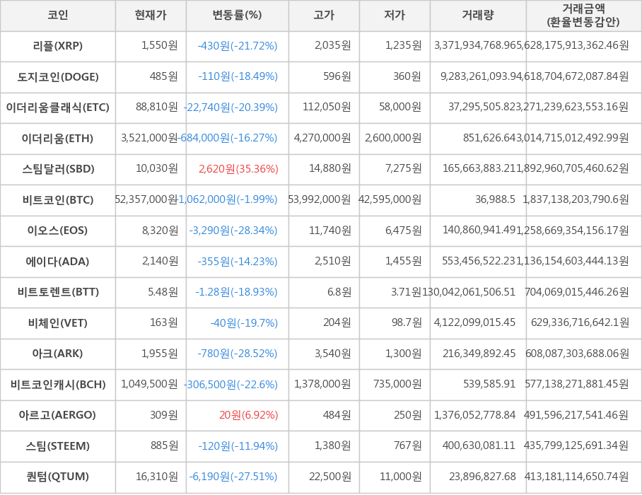 비트코인, 리플, 도지코인, 이더리움클래식, 이더리움, 스팀달러, 이오스, 에이다, 비트토렌트, 비체인, 아크, 비트코인캐시, 아르고, 스팀, 퀀텀