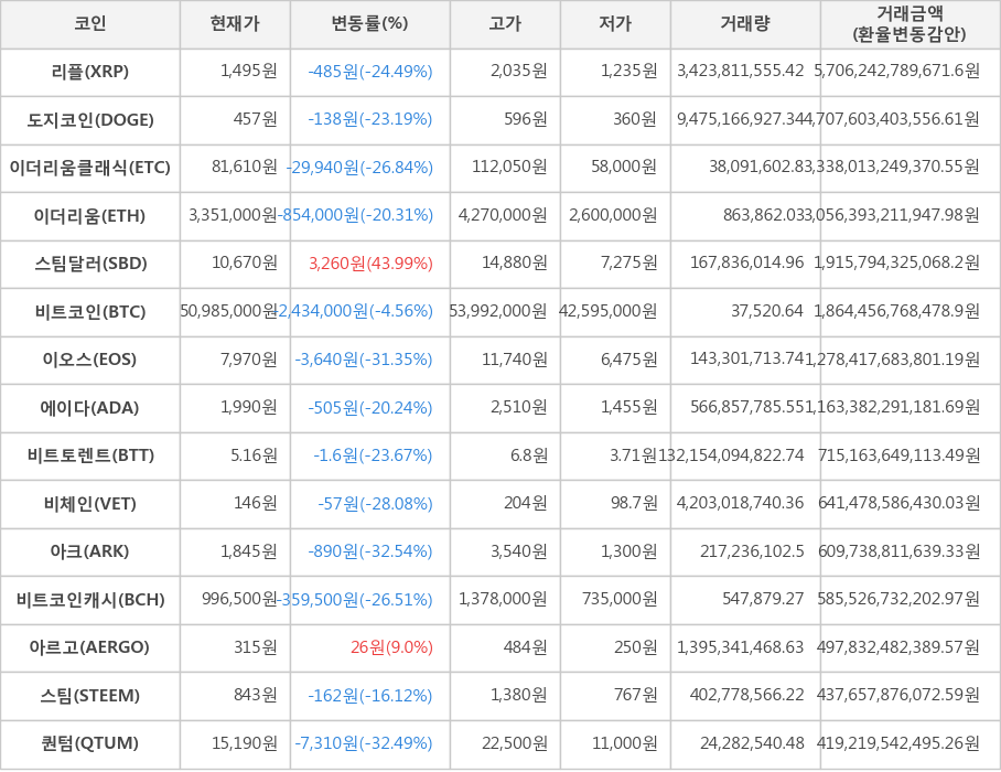 비트코인, 리플, 도지코인, 이더리움클래식, 이더리움, 스팀달러, 이오스, 에이다, 비트토렌트, 비체인, 아크, 비트코인캐시, 아르고, 스팀, 퀀텀