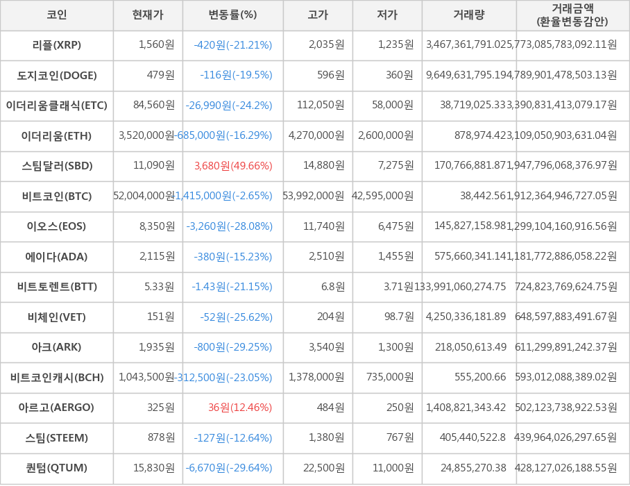 비트코인, 리플, 도지코인, 이더리움클래식, 이더리움, 스팀달러, 이오스, 에이다, 비트토렌트, 비체인, 아크, 비트코인캐시, 아르고, 스팀, 퀀텀