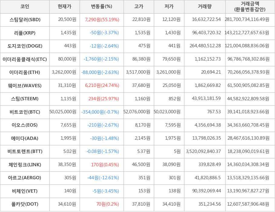 비트코인, 스팀달러, 리플, 도지코인, 이더리움클래식, 이더리움, 웨이브, 스팀, 이오스, 에이다, 비트토렌트, 체인링크, 아르고, 비체인, 폴카닷