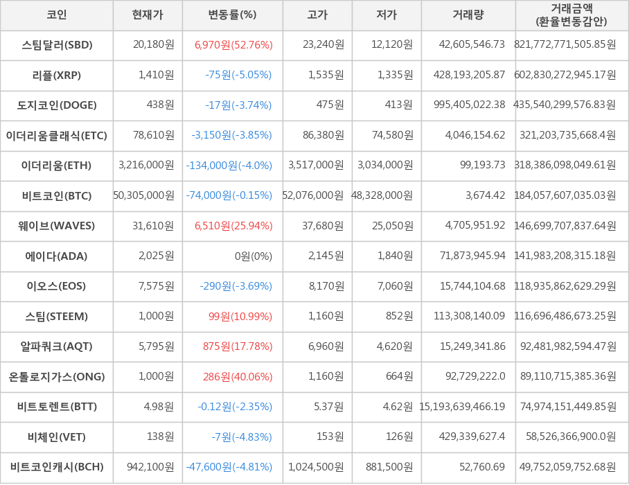 비트코인, 스팀달러, 리플, 도지코인, 이더리움클래식, 이더리움, 웨이브, 에이다, 이오스, 스팀, 알파쿼크, 온톨로지가스, 비트토렌트, 비체인, 비트코인캐시