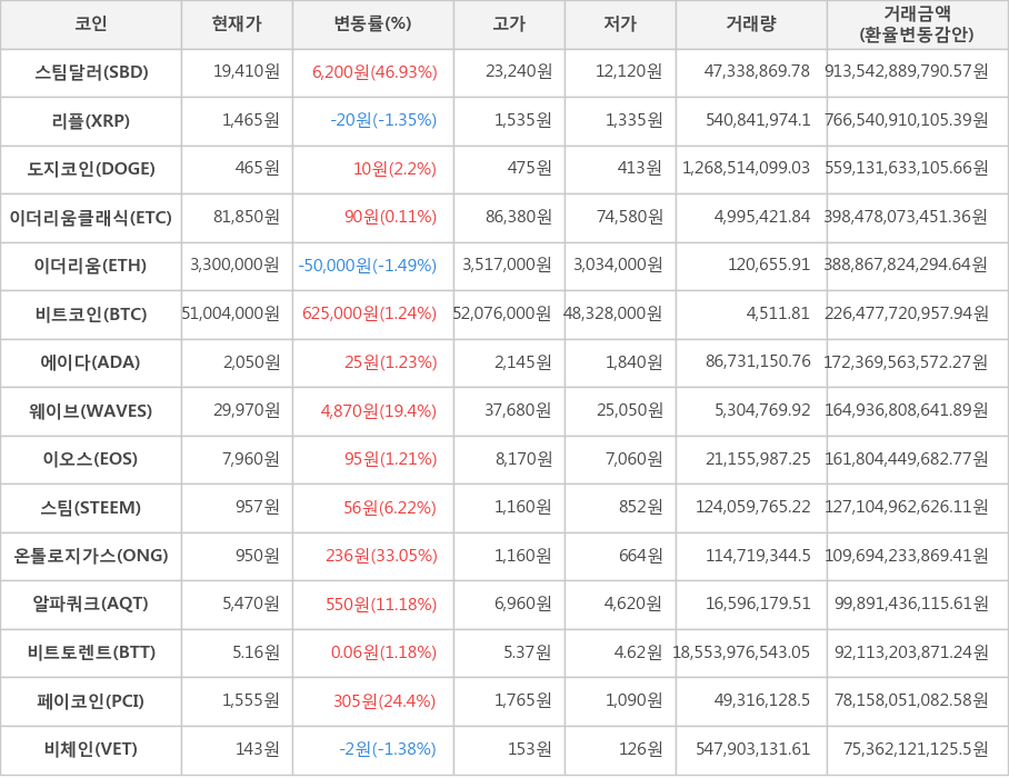 비트코인, 스팀달러, 리플, 도지코인, 이더리움클래식, 이더리움, 에이다, 웨이브, 이오스, 스팀, 온톨로지가스, 알파쿼크, 비트토렌트, 페이코인, 비체인