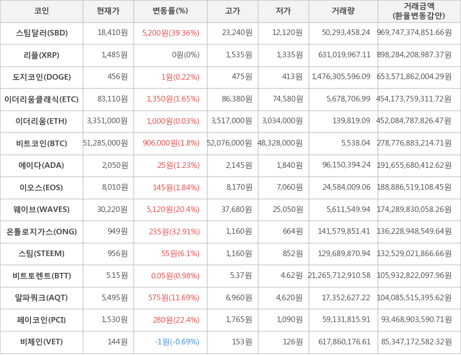 비트코인, 스팀달러, 리플, 도지코인, 이더리움클래식, 이더리움, 에이다, 이오스, 웨이브, 온톨로지가스, 스팀, 비트토렌트, 알파쿼크, 페이코인, 비체인