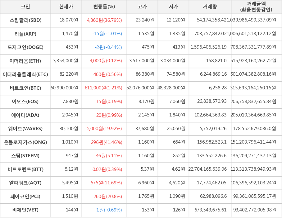 비트코인, 스팀달러, 리플, 도지코인, 이더리움, 이더리움클래식, 이오스, 에이다, 웨이브, 온톨로지가스, 스팀, 비트토렌트, 알파쿼크, 페이코인, 비체인