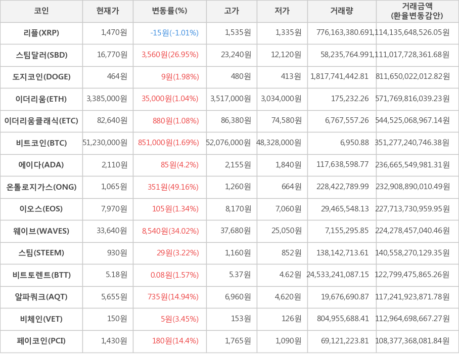 비트코인, 리플, 스팀달러, 도지코인, 이더리움, 이더리움클래식, 에이다, 온톨로지가스, 이오스, 웨이브, 스팀, 비트토렌트, 알파쿼크, 비체인, 페이코인