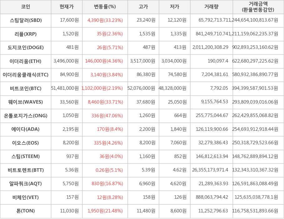 비트코인, 스팀달러, 리플, 도지코인, 이더리움, 이더리움클래식, 웨이브, 온톨로지가스, 에이다, 이오스, 스팀, 비트토렌트, 알파쿼크, 비체인, 톤