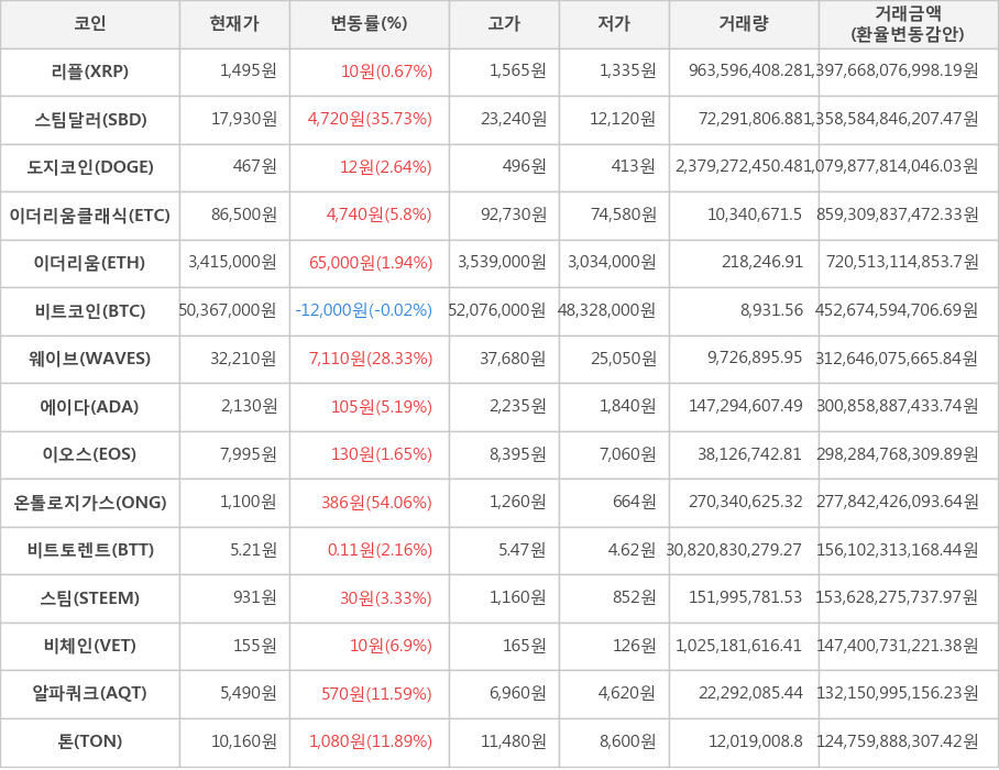 비트코인, 리플, 스팀달러, 도지코인, 이더리움클래식, 이더리움, 웨이브, 에이다, 이오스, 온톨로지가스, 비트토렌트, 스팀, 비체인, 알파쿼크, 톤