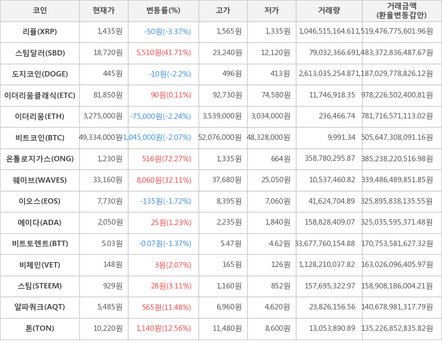 비트코인, 리플, 스팀달러, 도지코인, 이더리움클래식, 이더리움, 온톨로지가스, 웨이브, 이오스, 에이다, 비트토렌트, 비체인, 스팀, 알파쿼크, 톤