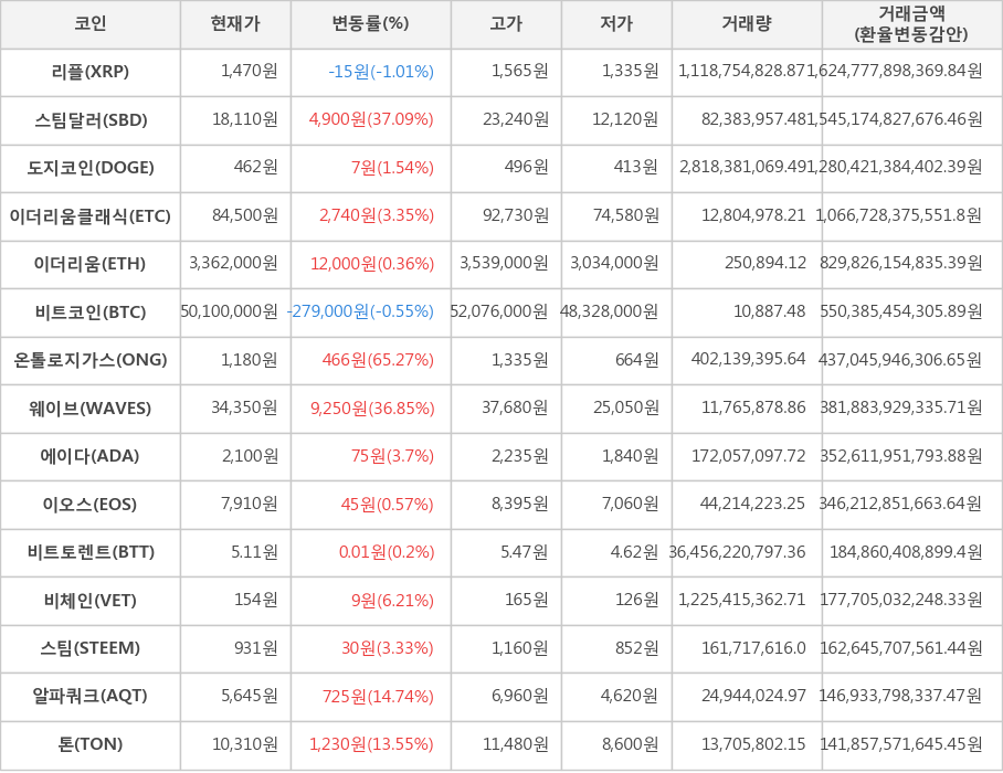 비트코인, 리플, 스팀달러, 도지코인, 이더리움클래식, 이더리움, 온톨로지가스, 웨이브, 에이다, 이오스, 비트토렌트, 비체인, 스팀, 알파쿼크, 톤