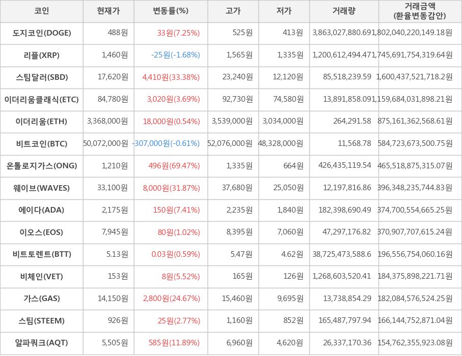 비트코인, 도지코인, 리플, 스팀달러, 이더리움클래식, 이더리움, 온톨로지가스, 웨이브, 에이다, 이오스, 비트토렌트, 비체인, 가스, 스팀, 알파쿼크