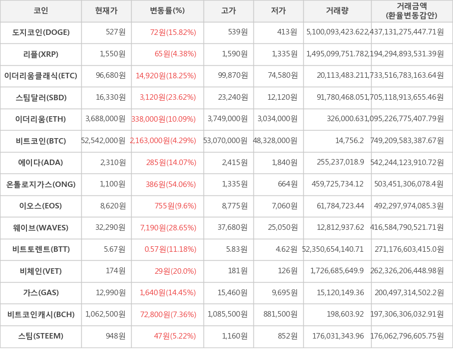 비트코인, 도지코인, 리플, 이더리움클래식, 스팀달러, 이더리움, 에이다, 온톨로지가스, 이오스, 웨이브, 비트토렌트, 비체인, 가스, 비트코인캐시, 스팀