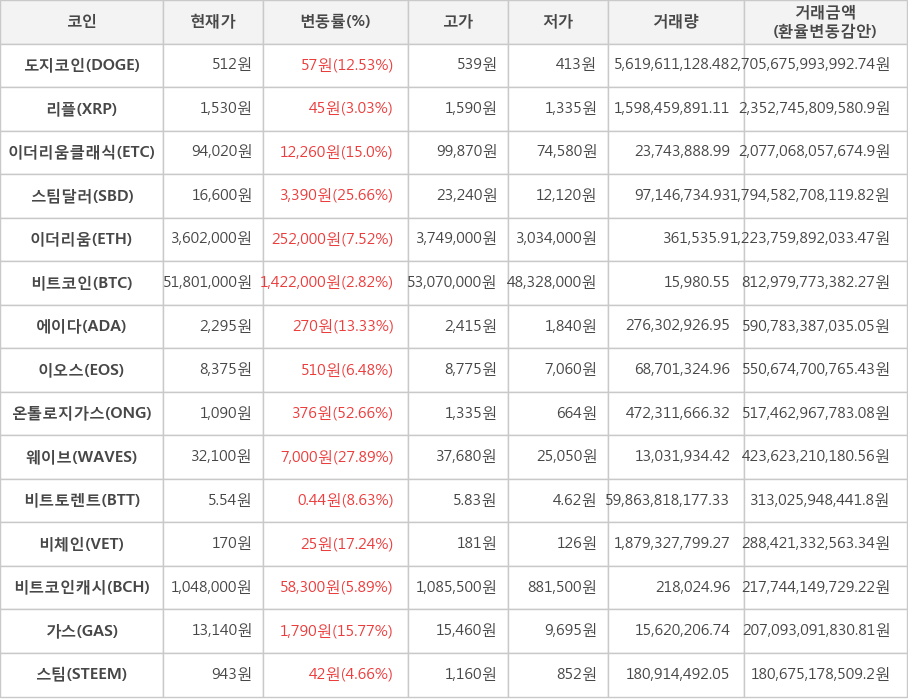 비트코인, 도지코인, 리플, 이더리움클래식, 스팀달러, 이더리움, 에이다, 이오스, 온톨로지가스, 웨이브, 비트토렌트, 비체인, 비트코인캐시, 가스, 스팀