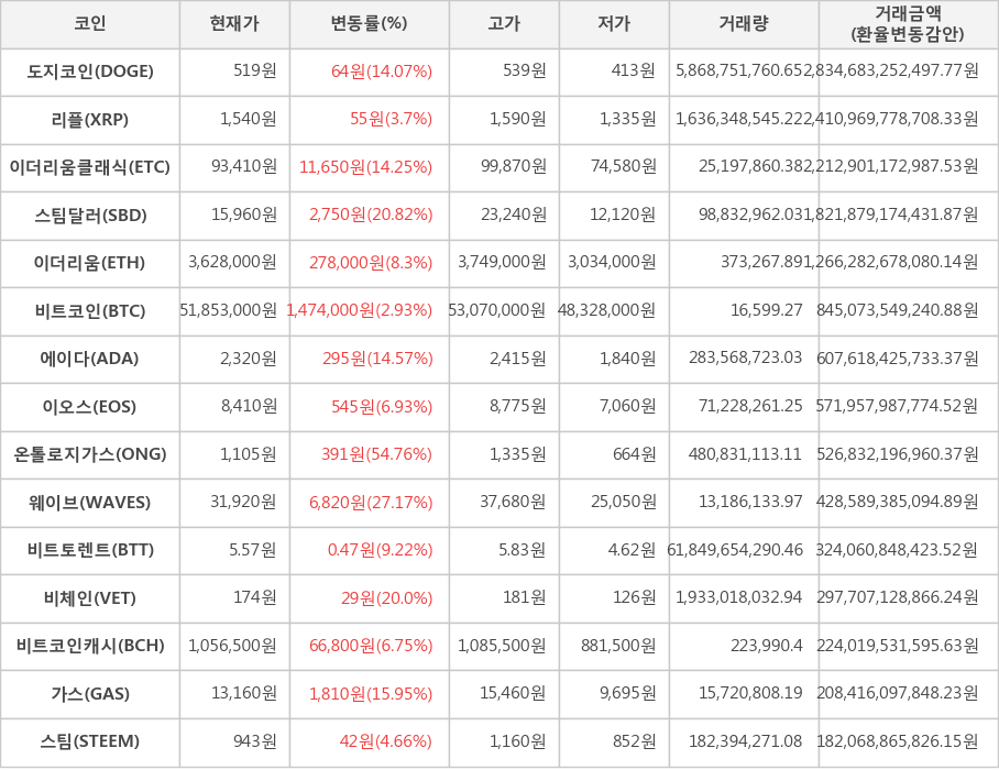 비트코인, 도지코인, 리플, 이더리움클래식, 스팀달러, 이더리움, 에이다, 이오스, 온톨로지가스, 웨이브, 비트토렌트, 비체인, 비트코인캐시, 가스, 스팀