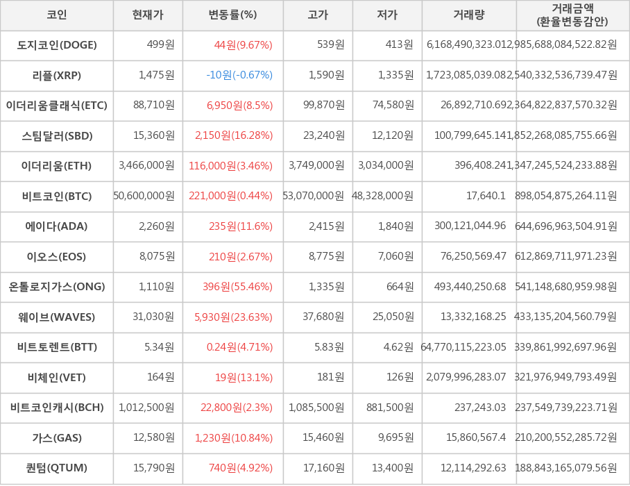 비트코인, 도지코인, 리플, 이더리움클래식, 스팀달러, 이더리움, 에이다, 이오스, 온톨로지가스, 웨이브, 비트토렌트, 비체인, 비트코인캐시, 가스, 퀀텀