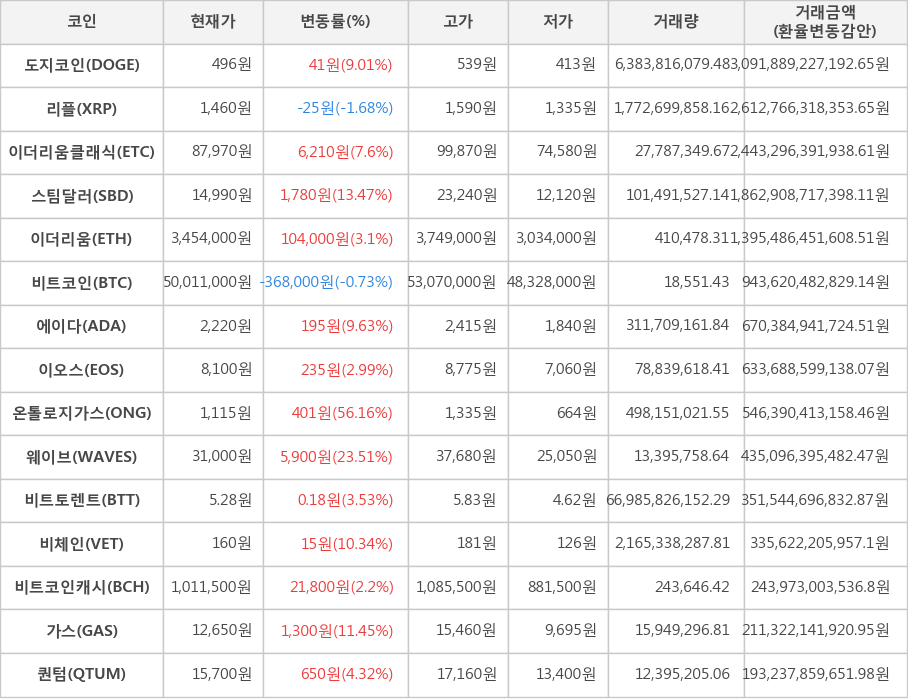 비트코인, 도지코인, 리플, 이더리움클래식, 스팀달러, 이더리움, 에이다, 이오스, 온톨로지가스, 웨이브, 비트토렌트, 비체인, 비트코인캐시, 가스, 퀀텀