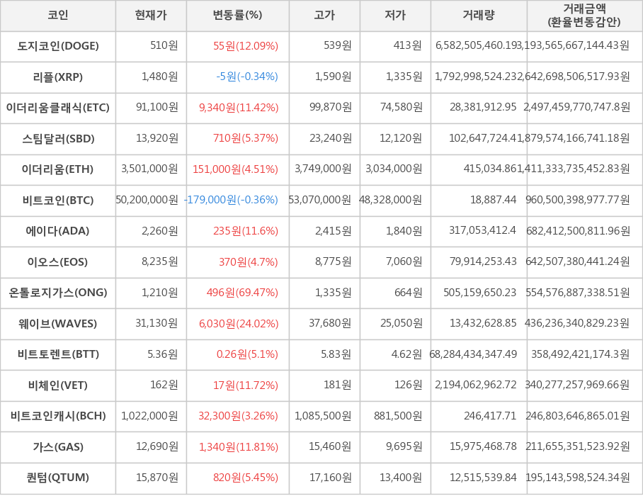 비트코인, 도지코인, 리플, 이더리움클래식, 스팀달러, 이더리움, 에이다, 이오스, 온톨로지가스, 웨이브, 비트토렌트, 비체인, 비트코인캐시, 가스, 퀀텀