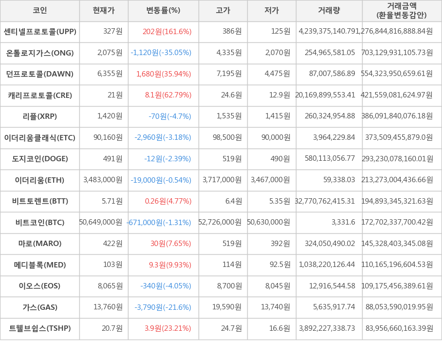 비트코인, 센티넬프로토콜, 온톨로지가스, 던프로토콜, 캐리프로토콜, 리플, 이더리움클래식, 도지코인, 이더리움, 비트토렌트, 마로, 메디블록, 이오스, 가스, 트웰브쉽스