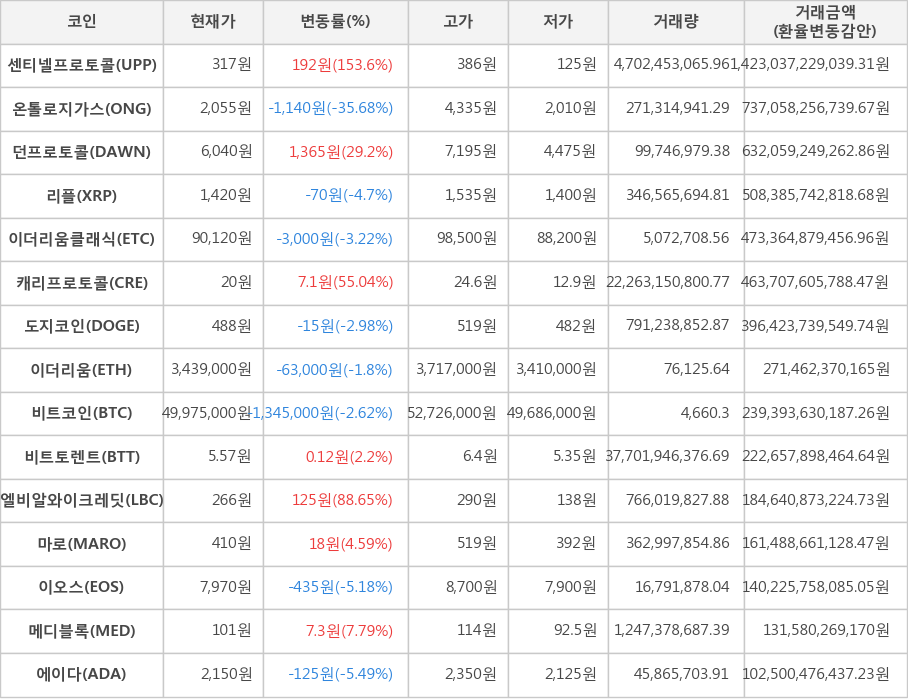 비트코인, 센티넬프로토콜, 온톨로지가스, 던프로토콜, 리플, 이더리움클래식, 캐리프로토콜, 도지코인, 이더리움, 비트토렌트, 엘비알와이크레딧, 마로, 이오스, 메디블록, 에이다