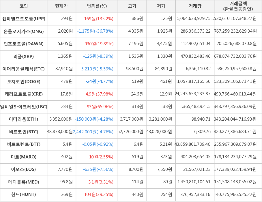 비트코인, 센티넬프로토콜, 온톨로지가스, 던프로토콜, 리플, 이더리움클래식, 도지코인, 캐리프로토콜, 엘비알와이크레딧, 이더리움, 비트토렌트, 마로, 이오스, 메디블록, 헌트