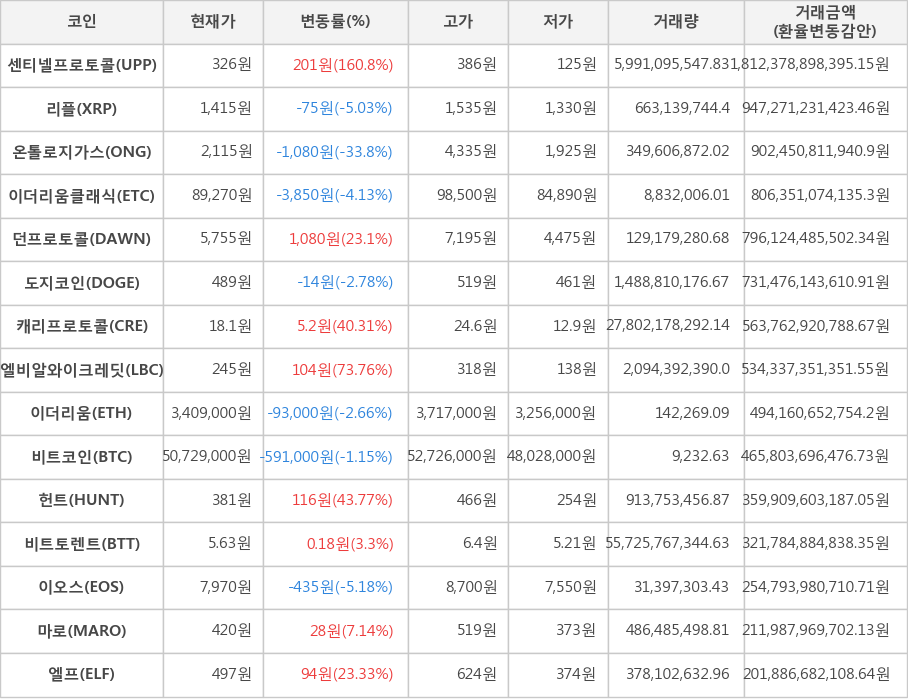 비트코인, 센티넬프로토콜, 리플, 온톨로지가스, 이더리움클래식, 던프로토콜, 도지코인, 캐리프로토콜, 엘비알와이크레딧, 이더리움, 헌트, 비트토렌트, 이오스, 마로, 엘프