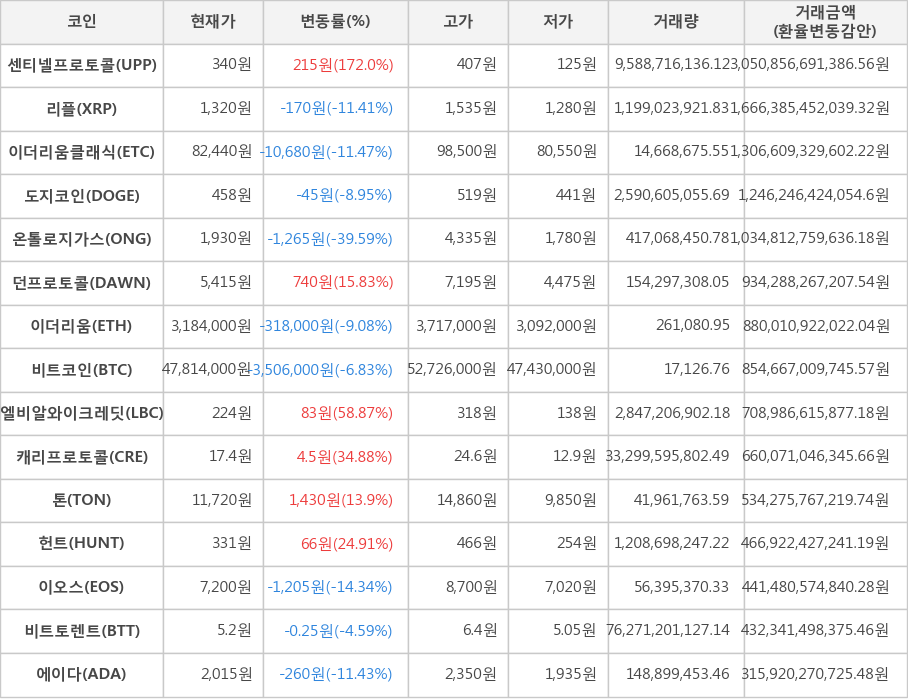 비트코인, 센티넬프로토콜, 리플, 이더리움클래식, 도지코인, 온톨로지가스, 던프로토콜, 이더리움, 엘비알와이크레딧, 캐리프로토콜, 톤, 헌트, 이오스, 비트토렌트, 에이다