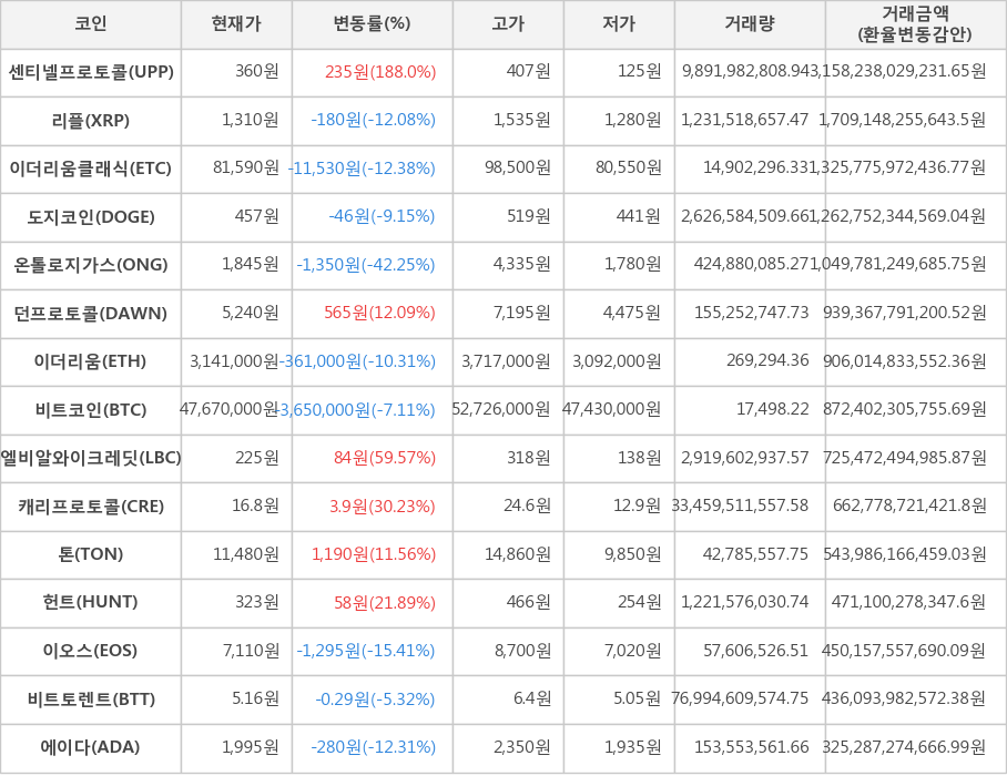 비트코인, 센티넬프로토콜, 리플, 이더리움클래식, 도지코인, 온톨로지가스, 던프로토콜, 이더리움, 엘비알와이크레딧, 캐리프로토콜, 톤, 헌트, 이오스, 비트토렌트, 에이다