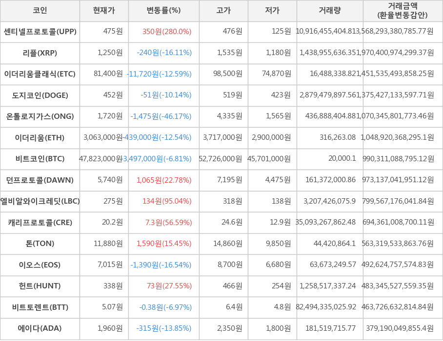 비트코인, 센티넬프로토콜, 리플, 이더리움클래식, 도지코인, 온톨로지가스, 이더리움, 던프로토콜, 엘비알와이크레딧, 캐리프로토콜, 톤, 이오스, 헌트, 비트토렌트, 에이다