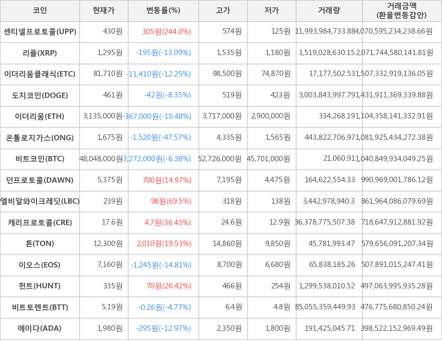 비트코인, 센티넬프로토콜, 리플, 이더리움클래식, 도지코인, 이더리움, 온톨로지가스, 던프로토콜, 엘비알와이크레딧, 캐리프로토콜, 톤, 이오스, 헌트, 비트토렌트, 에이다