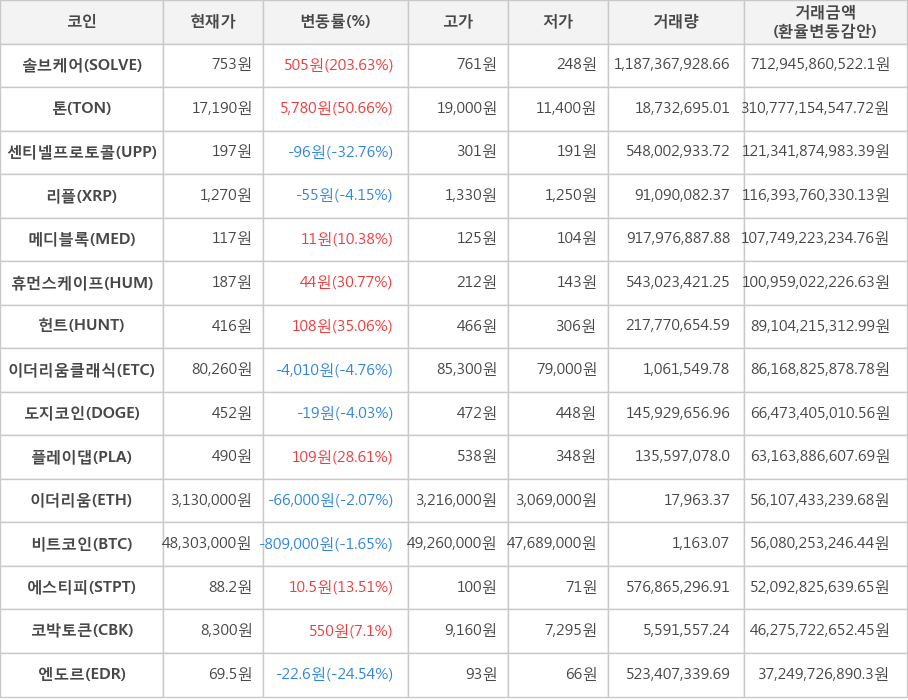 비트코인, 솔브케어, 톤, 센티넬프로토콜, 리플, 메디블록, 휴먼스케이프, 헌트, 이더리움클래식, 도지코인, 플레이댑, 이더리움, 에스티피, 코박토큰, 엔도르