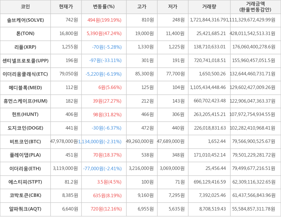 비트코인, 솔브케어, 톤, 리플, 센티넬프로토콜, 이더리움클래식, 메디블록, 휴먼스케이프, 헌트, 도지코인, 플레이댑, 이더리움, 에스티피, 코박토큰, 알파쿼크