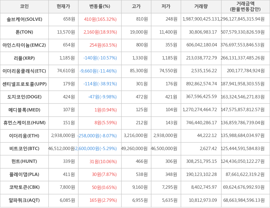 비트코인, 솔브케어, 톤, 아인스타이늄, 리플, 이더리움클래식, 센티넬프로토콜, 도지코인, 메디블록, 휴먼스케이프, 이더리움, 헌트, 플레이댑, 코박토큰, 알파쿼크