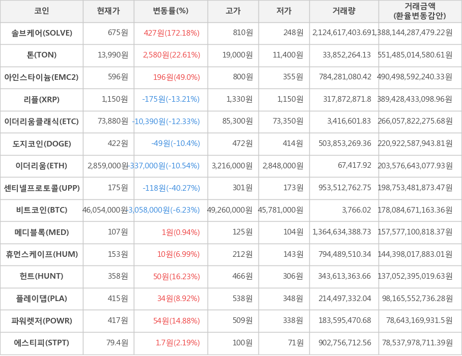 비트코인, 솔브케어, 톤, 아인스타이늄, 리플, 이더리움클래식, 도지코인, 이더리움, 센티넬프로토콜, 메디블록, 휴먼스케이프, 헌트, 플레이댑, 파워렛저, 에스티피