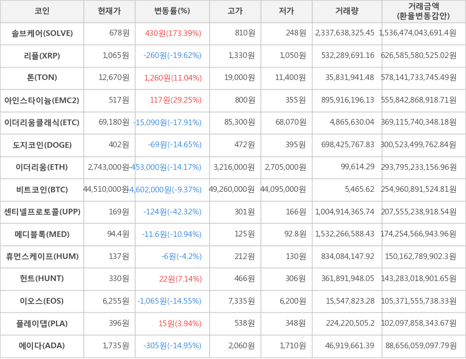 비트코인, 솔브케어, 리플, 톤, 아인스타이늄, 이더리움클래식, 도지코인, 이더리움, 센티넬프로토콜, 메디블록, 휴먼스케이프, 헌트, 이오스, 플레이댑, 에이다