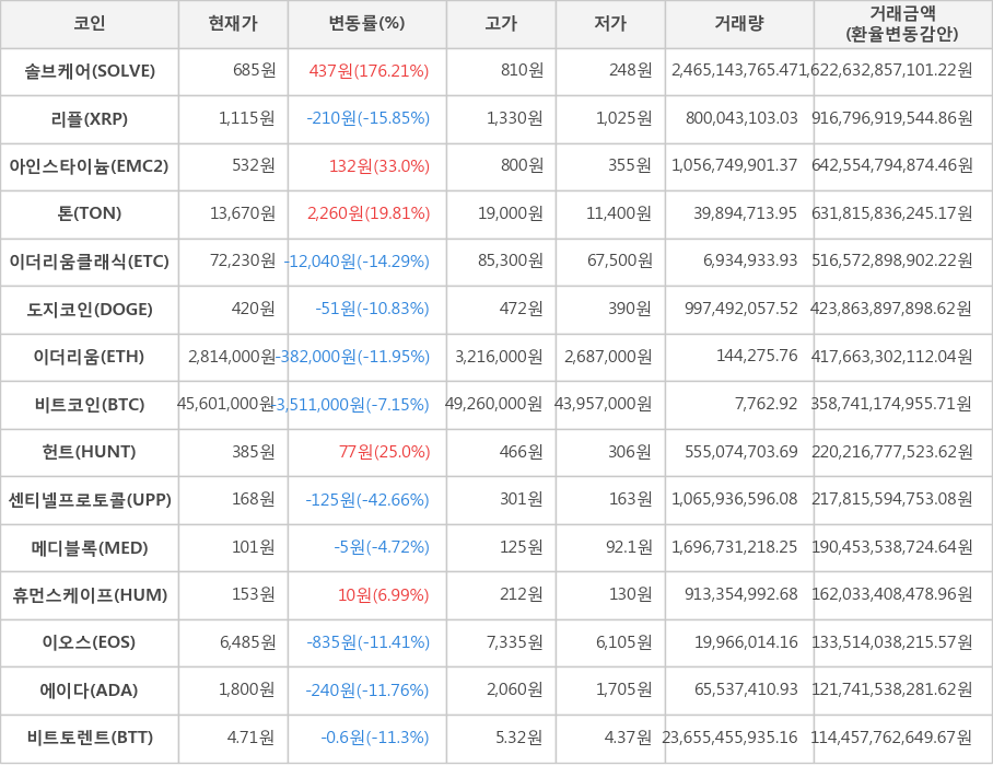 비트코인, 솔브케어, 리플, 아인스타이늄, 톤, 이더리움클래식, 도지코인, 이더리움, 헌트, 센티넬프로토콜, 메디블록, 휴먼스케이프, 이오스, 에이다, 비트토렌트