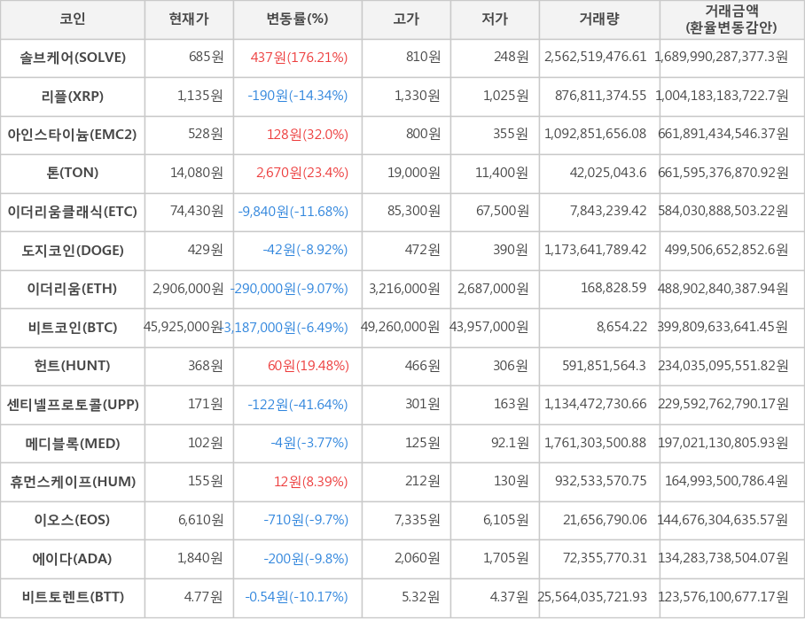 비트코인, 솔브케어, 리플, 아인스타이늄, 톤, 이더리움클래식, 도지코인, 이더리움, 헌트, 센티넬프로토콜, 메디블록, 휴먼스케이프, 이오스, 에이다, 비트토렌트