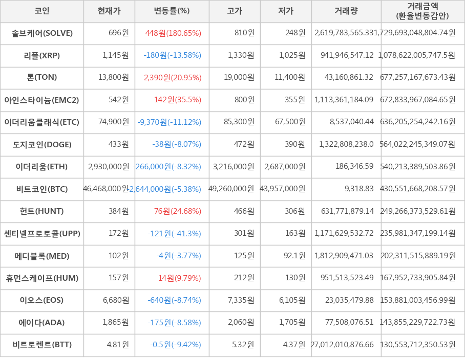 비트코인, 솔브케어, 리플, 톤, 아인스타이늄, 이더리움클래식, 도지코인, 이더리움, 헌트, 센티넬프로토콜, 메디블록, 휴먼스케이프, 이오스, 에이다, 비트토렌트