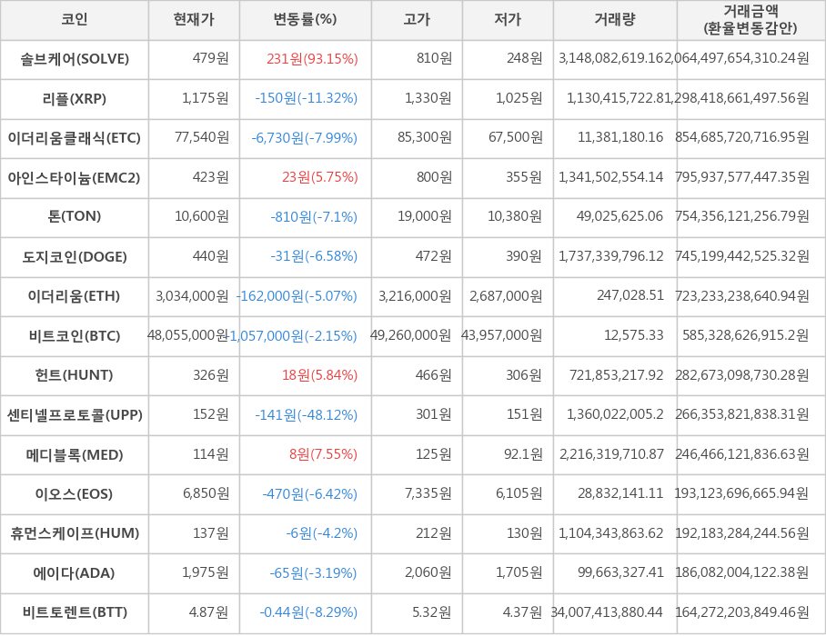 비트코인, 솔브케어, 리플, 이더리움클래식, 아인스타이늄, 톤, 도지코인, 이더리움, 헌트, 센티넬프로토콜, 메디블록, 이오스, 휴먼스케이프, 에이다, 비트토렌트