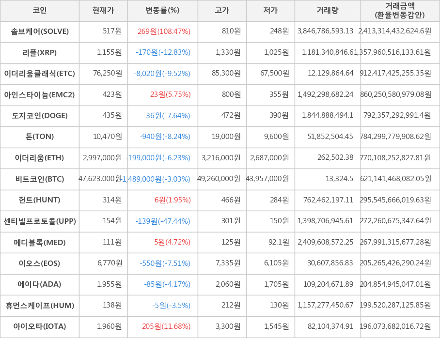 비트코인, 솔브케어, 리플, 이더리움클래식, 아인스타이늄, 도지코인, 톤, 이더리움, 헌트, 센티넬프로토콜, 메디블록, 이오스, 에이다, 휴먼스케이프, 아이오타