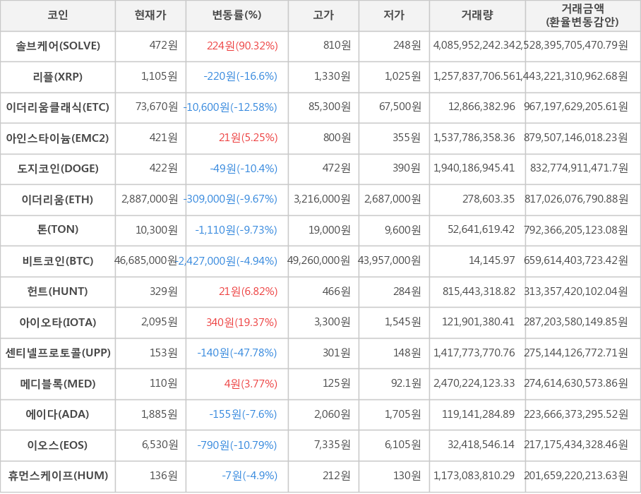 비트코인, 솔브케어, 리플, 이더리움클래식, 아인스타이늄, 도지코인, 이더리움, 톤, 헌트, 아이오타, 센티넬프로토콜, 메디블록, 에이다, 이오스, 휴먼스케이프