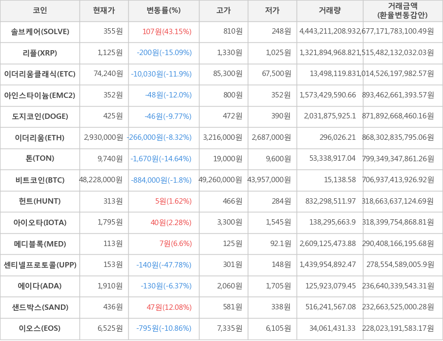 비트코인, 솔브케어, 리플, 이더리움클래식, 아인스타이늄, 도지코인, 이더리움, 톤, 헌트, 아이오타, 메디블록, 센티넬프로토콜, 에이다, 샌드박스, 이오스