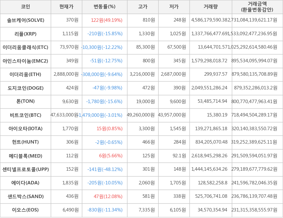 비트코인, 솔브케어, 리플, 이더리움클래식, 아인스타이늄, 이더리움, 도지코인, 톤, 아이오타, 헌트, 메디블록, 센티넬프로토콜, 에이다, 샌드박스, 이오스