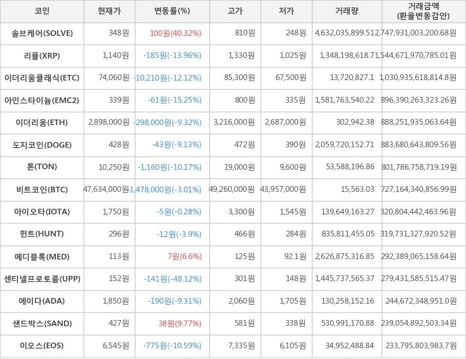 비트코인, 솔브케어, 리플, 이더리움클래식, 아인스타이늄, 이더리움, 도지코인, 톤, 아이오타, 헌트, 메디블록, 센티넬프로토콜, 에이다, 샌드박스, 이오스