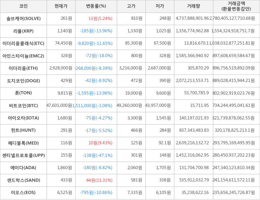 비트코인, 솔브케어, 리플, 이더리움클래식, 아인스타이늄, 이더리움, 도지코인, 톤, 아이오타, 헌트, 메디블록, 센티넬프로토콜, 에이다, 샌드박스, 이오스