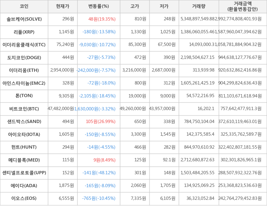 비트코인, 솔브케어, 리플, 이더리움클래식, 도지코인, 이더리움, 아인스타이늄, 톤, 샌드박스, 아이오타, 헌트, 메디블록, 센티넬프로토콜, 에이다, 이오스