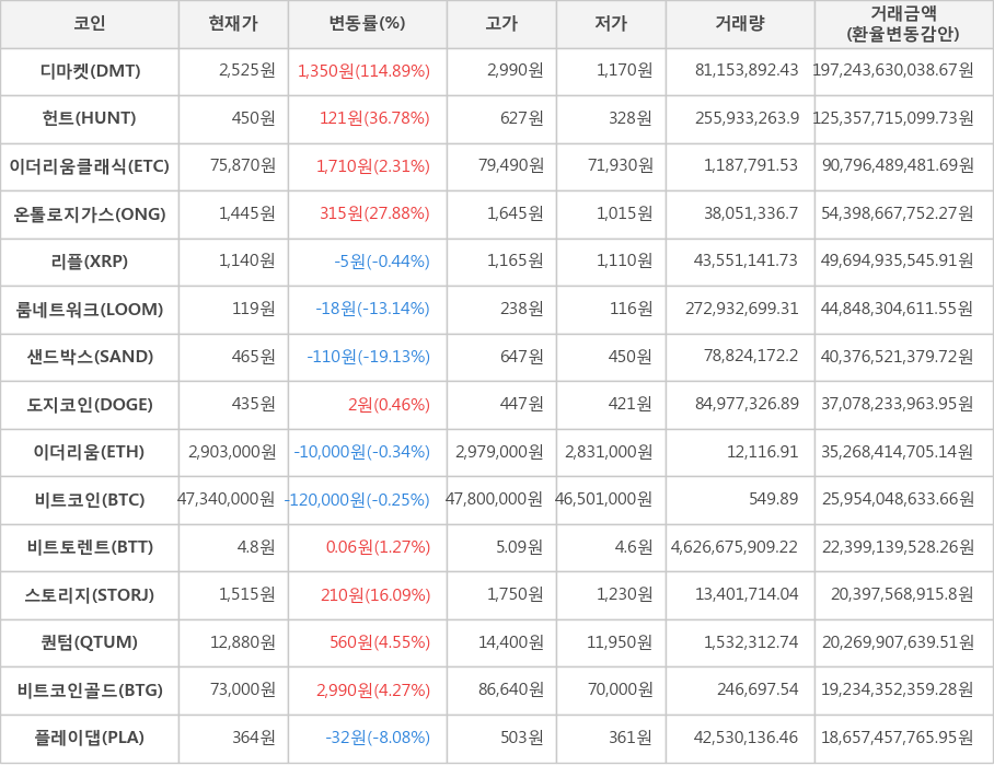 비트코인, 디마켓, 헌트, 이더리움클래식, 온톨로지가스, 리플, 룸네트워크, 샌드박스, 도지코인, 이더리움, 비트토렌트, 스토리지, 퀀텀, 비트코인골드, 플레이댑