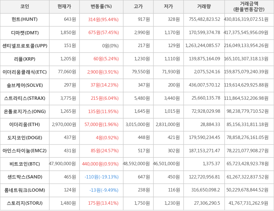 비트코인, 헌트, 디마켓, 센티넬프로토콜, 리플, 이더리움클래식, 솔브케어, 스트라티스, 온톨로지가스, 이더리움, 도지코인, 아인스타이늄, 샌드박스, 룸네트워크, 스토리지